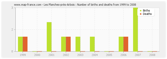 Les Planches-près-Arbois : Number of births and deaths from 1999 to 2008